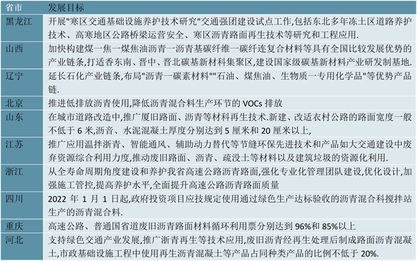 2023沥青行业各省市相关政策及行业重点目标解读