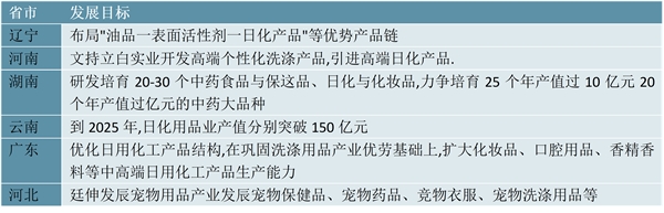 2023洗涤用品行业各省市相关政策及重点发展目标解读：优化产业结构支持宠物洗涤用品的发展