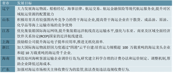 2023海运行业各省市相关政策及重点发展目标解读：优化集装箱国际海运网络提升集装箱远洋航线直达运输