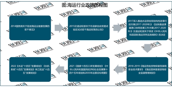 2023海运行业国家相关政策及重点发展目标解读：引导企业持续健康发展