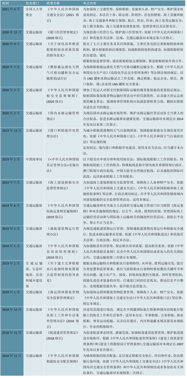 2023海运行业国家相关政策及重点发展目标解读：引导企业持续健康发展