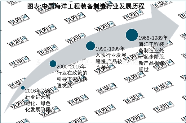 2023海洋工程装备行业市场发展趋势分析：先关政策利好推动行业加速发展