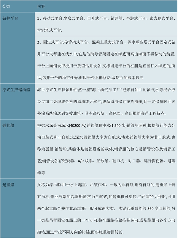 2023海洋工程装备行业市场发展趋势分析：先关政策利好推动行业加速发展