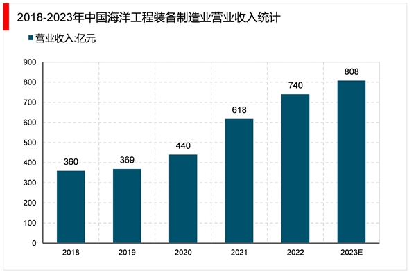 2023海洋工程装备行业市场发展趋势分析：先关政策利好推动行业加速发展