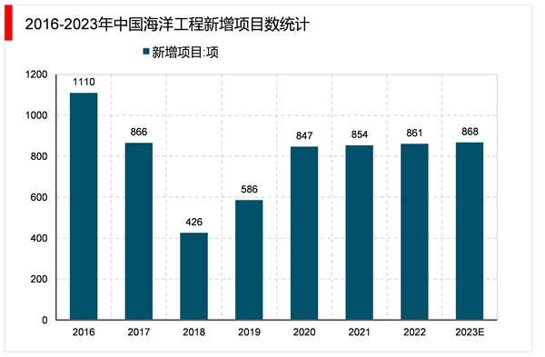 2023海洋工程装备行业市场发展趋势分析：先关政策利好推动行业加速发展