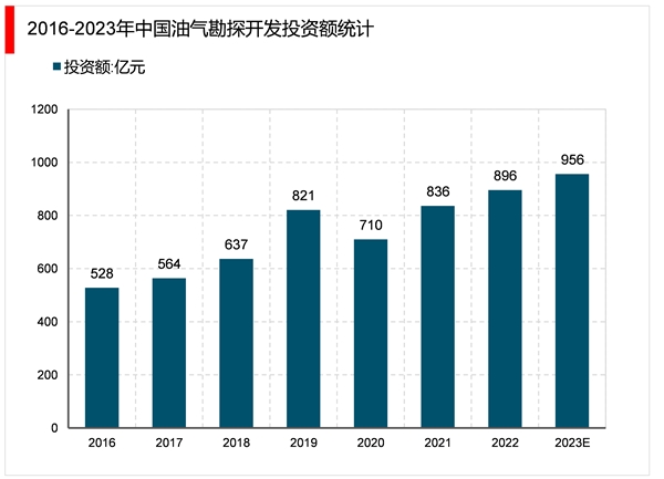 2023海洋工程装备行业市场发展趋势分析：先关政策利好推动行业加速发展