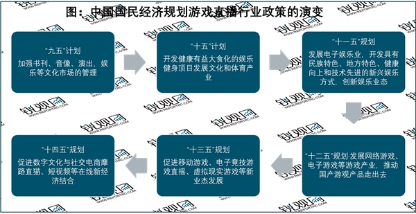 2023游戏直播行业国家相关政策解读：推进游戏产业结构升级推动网络游戏电子游戏等游戏类协调发展