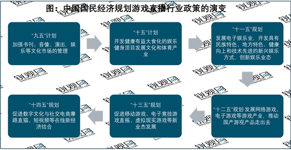 2023游戏直播行业国家相关政策解读：推进游戏产业结构升级推动网络游戏电子游戏等游戏类协调发展