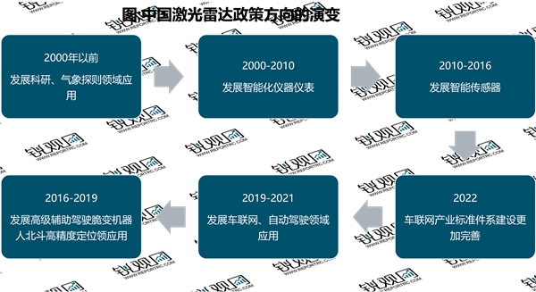 2023激光雷达行业国家相关政策及重点发展规划梳理：支持规范行业发展技术路线