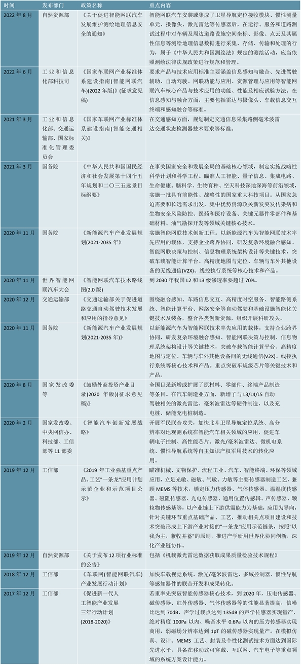 2023激光雷达行业国家相关政策及重点发展规划梳理：支持规范行业发展技术路线