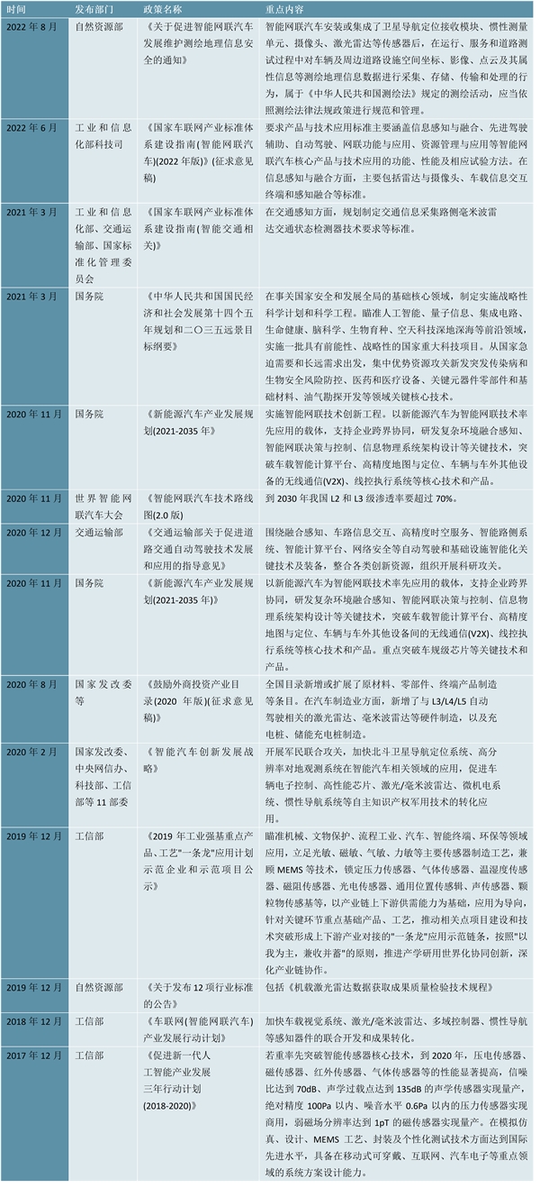 2023激光雷达行业国家相关政策及重点发展规划梳理：支持规范行业发展技术路线