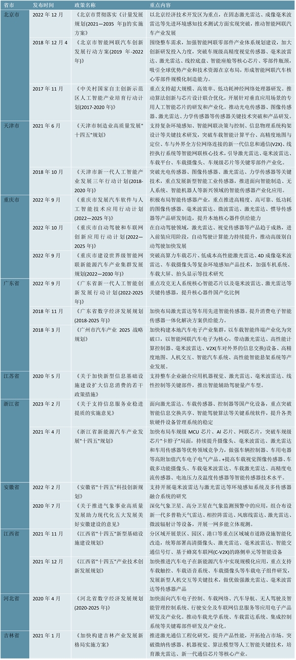 2023激光雷达行业各省市相关政策及重点规划解读：政策集中汽车电子气象卫星测绘人工智能方面