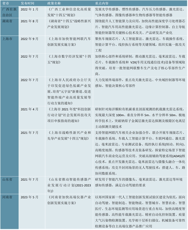 2023激光雷达行业各省市相关政策及重点规划解读：政策集中汽车电子气象卫星测绘人工智能方面