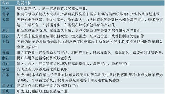 2023激光雷达行业各省市相关政策及重点规划解读：政策集中汽车电子气象卫星测绘人工智能方面