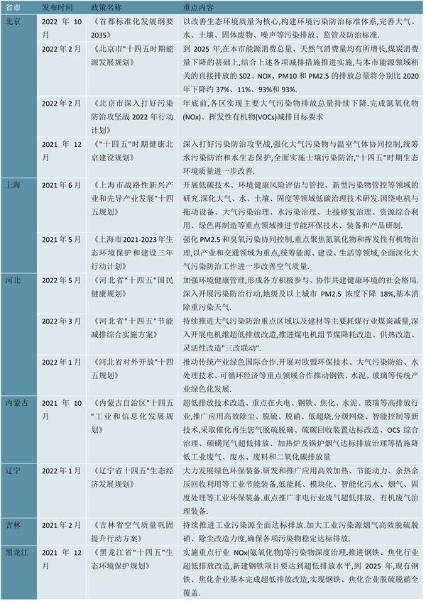 2023烟气治理行业各省市相关政策及行业重点发展目标解读