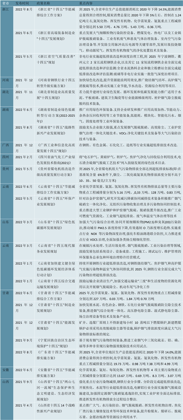 2023烟气治理行业各省市相关政策及行业重点发展目标解读