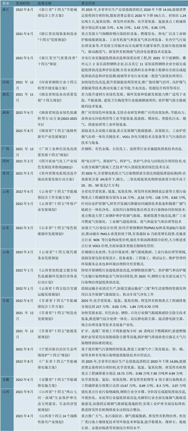 2023烟气治理行业各省市相关政策及行业重点发展目标解读