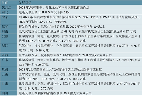 2023烟气治理行业各省市相关政策及行业重点发展目标解读