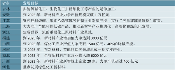 2023烧碱行业各省市相关政策及重点发展目标解读：着重向绿色化发展