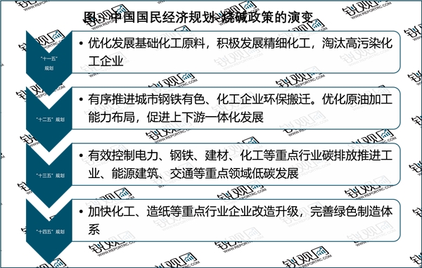 2023烧碱行业国家相关政策及重点发展目标解读：碳排放标准制定行业向绿色化发展