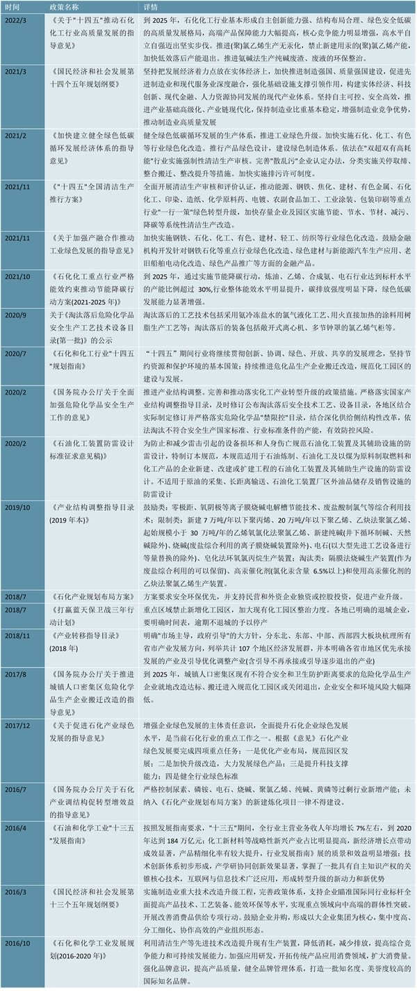 2023烧碱行业国家相关政策及重点发展目标解读：碳排放标准制定行业向绿色化发展