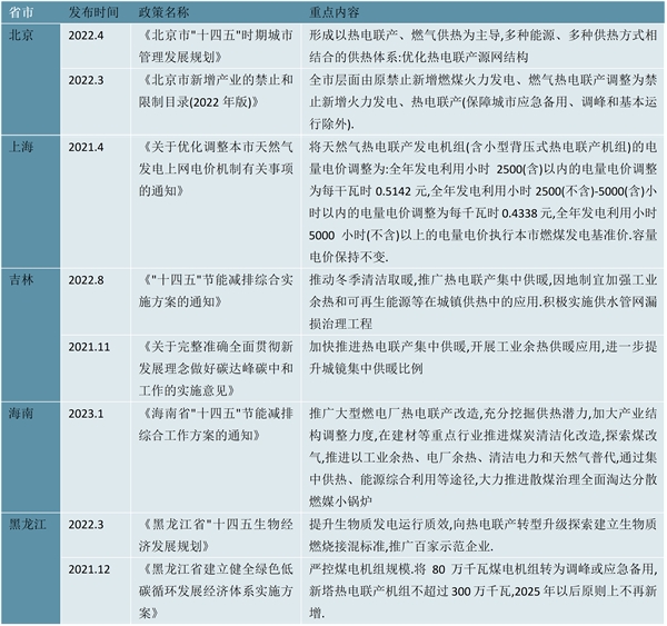 2023热电联产行业各省市政策及发展目标解析