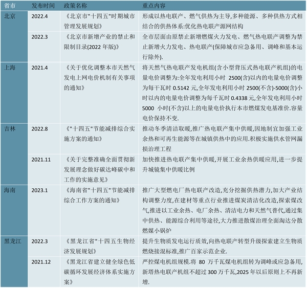 2023热电联产行业各省市政策及发展目标解析