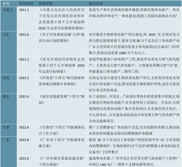 2023热电联产行业各省市政策及发展目标解析