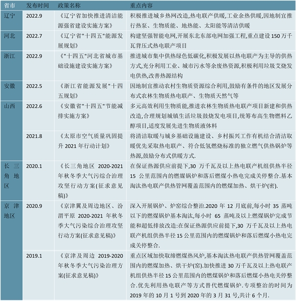 2023热电联产行业各省市政策及发展目标解析