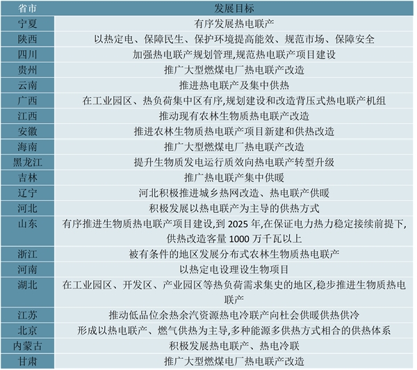 2023热电联产行业各省市政策及发展目标解析