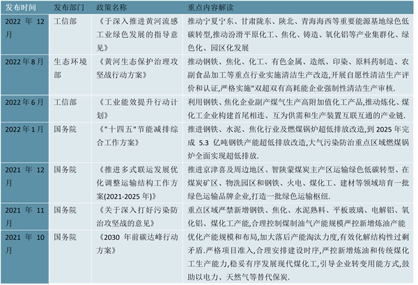 2023煤焦化行业国家相关政策汇总