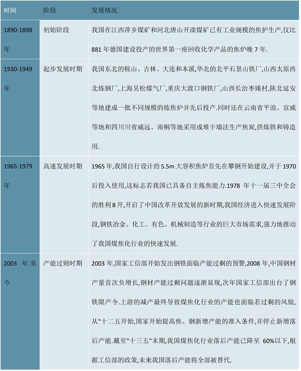 2023煤焦化行业国家相关政策汇总