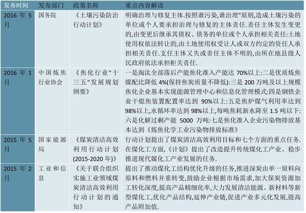 2023煤焦化行业国家相关政策汇总