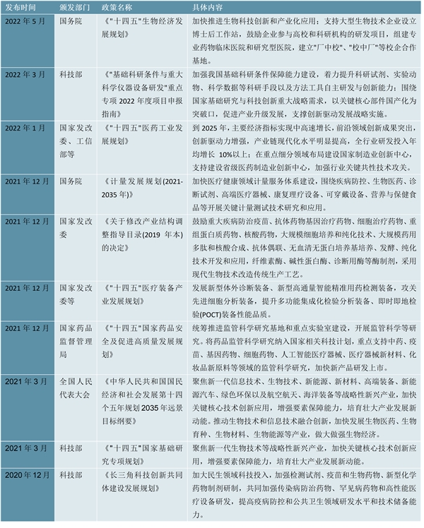 2023生物科研试剂行业国家相关政策及重点发展目标解读：推动重大技术装备发展和自主创新