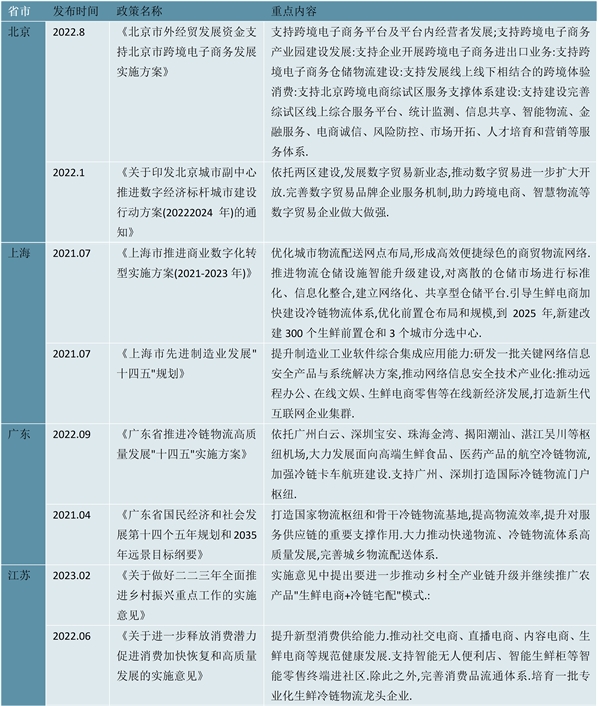 2023生鲜电商行业相关政策及重点发展目标汇总