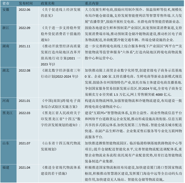 2023生鲜电商行业相关政策及重点发展目标汇总