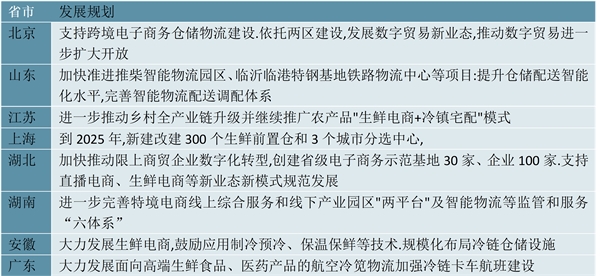 2023生鲜电商行业相关政策及重点发展目标汇总