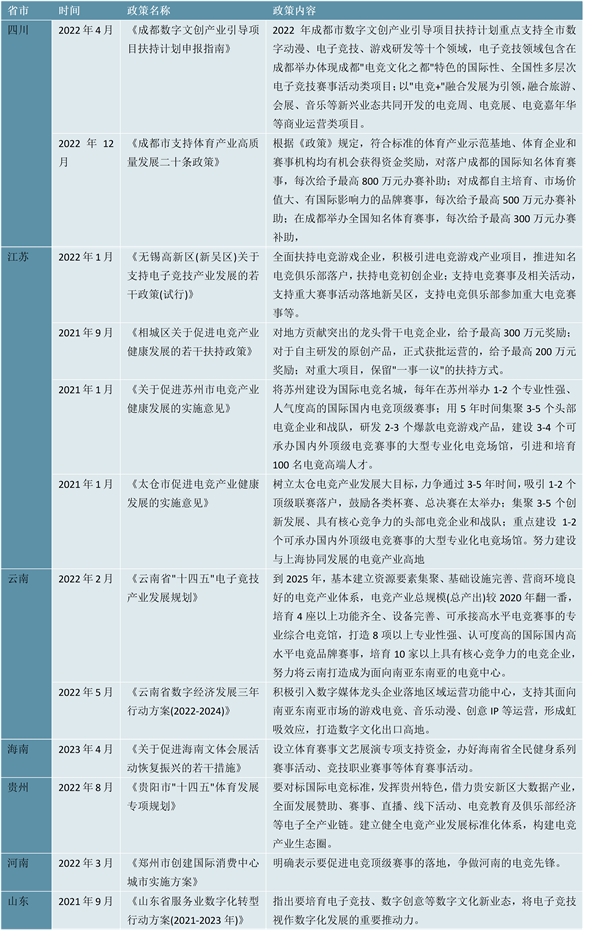 2023电竞行业各省市相关政策及重点发展目标解读：推动电竞发展或明确电竞将作为数字化转型的重要目标