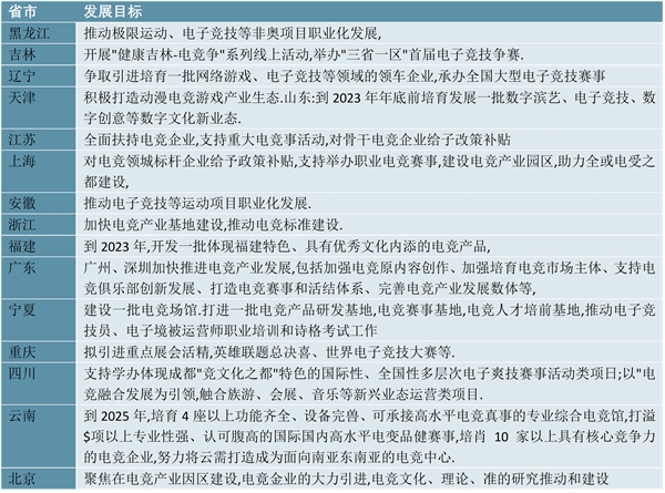 2023电竞行业各省市相关政策及重点发展目标解读：推动电竞发展或明确电竞将作为数字化转型的重要目标