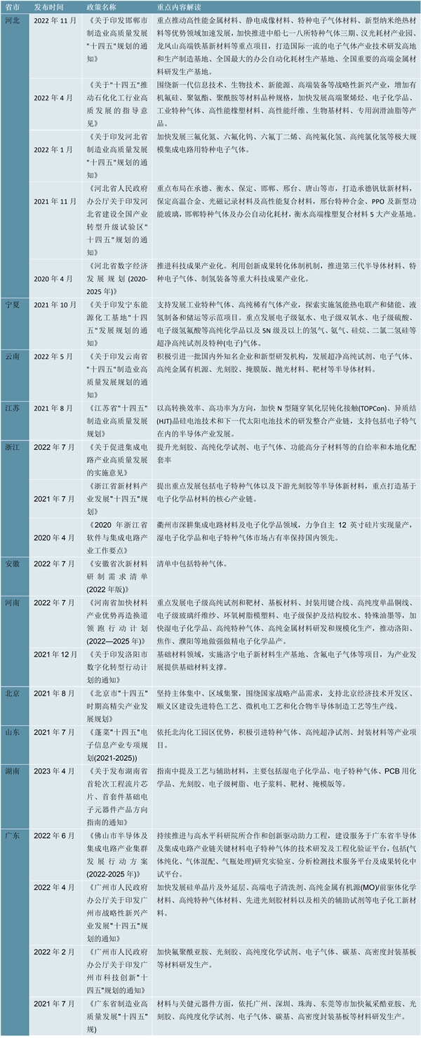 2023电子特种气体行业各省市相关政策及重点发展目标解读：给予企业扶持产业集群建设