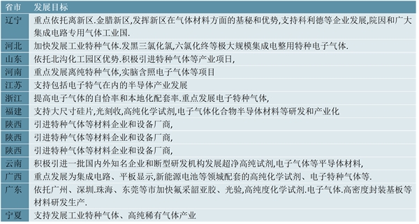 2023电子特种气体行业各省市相关政策及重点发展目标解读：给予企业扶持产业集群建设