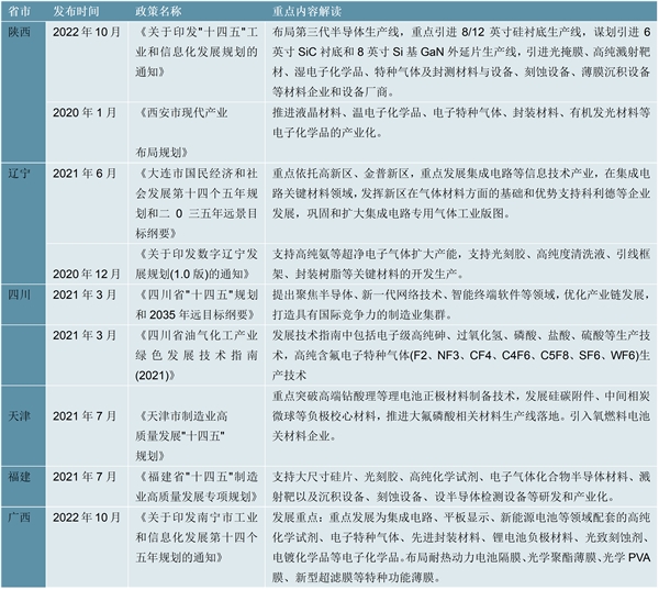 2023电子特种气体行业各省市相关政策及重点发展目标解读：给予企业扶持产业集群建设