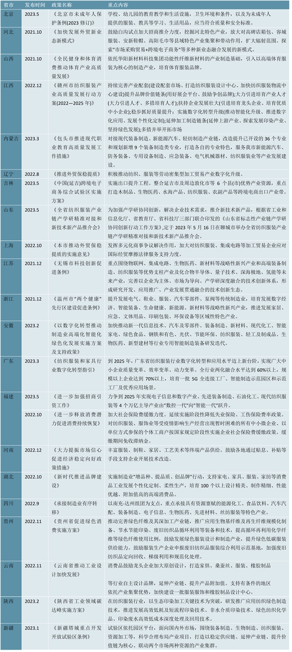2023男装行业各省市相关政策及重点规划解读：推进行业企业转型升级引导行业绿色化发展