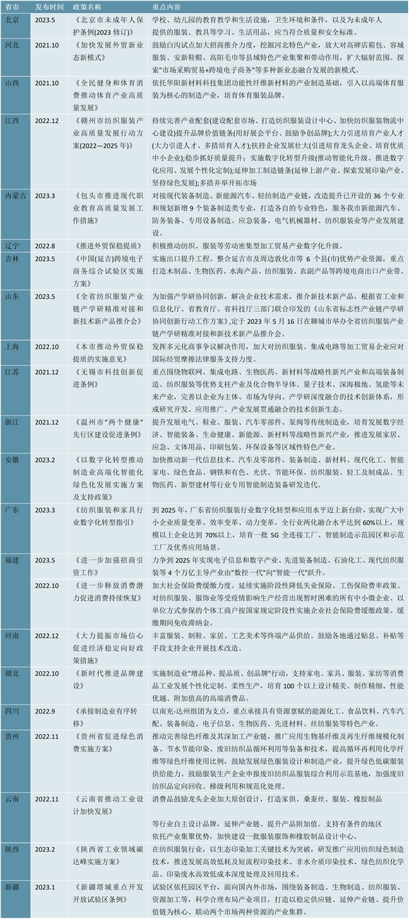 2023男装行业各省市相关政策及重点规划解读：推进行业企业转型升级引导行业绿色化发展