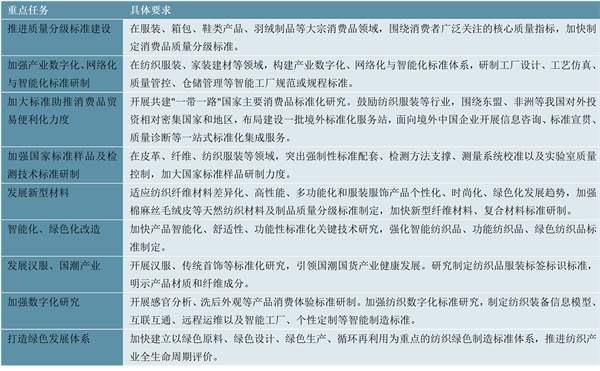 2023男装行业国家相关政策及重点规划解读：推动产业优化升级扩大纺织等优质产品供给