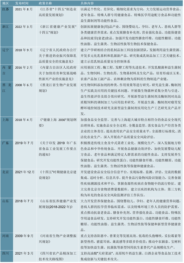 2023益生菌行业各省市相关政策及行业重点发展目标解读：规范监督行业体系加强保健食品开发