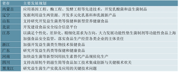 2023益生菌行业各省市相关政策及行业重点发展目标解读：规范监督行业体系加强保健食品开发