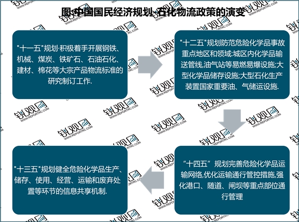 2023石化物流行业国家相关政策及重点发展目标解读：积极着手标准的研究制订工作