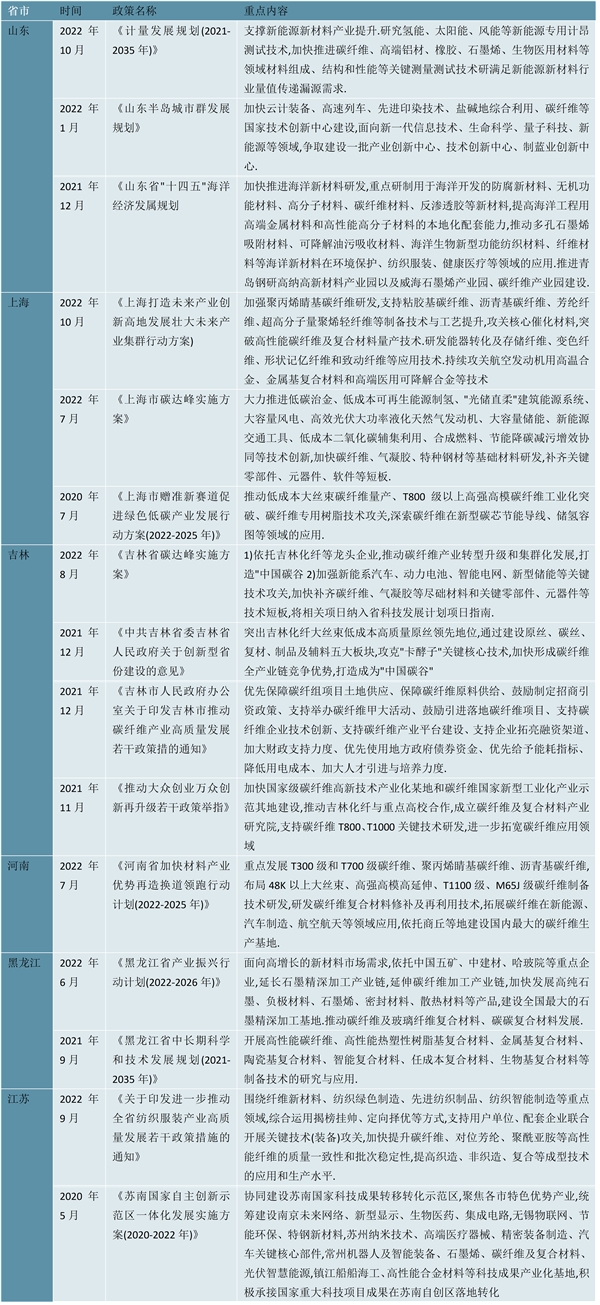 2023碳纤维行业各省市相关政策及行业重点发展目标解读