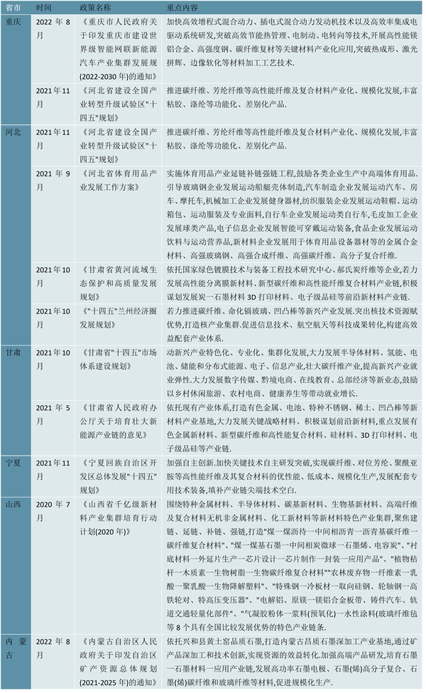 2023碳纤维行业各省市相关政策及行业重点发展目标解读